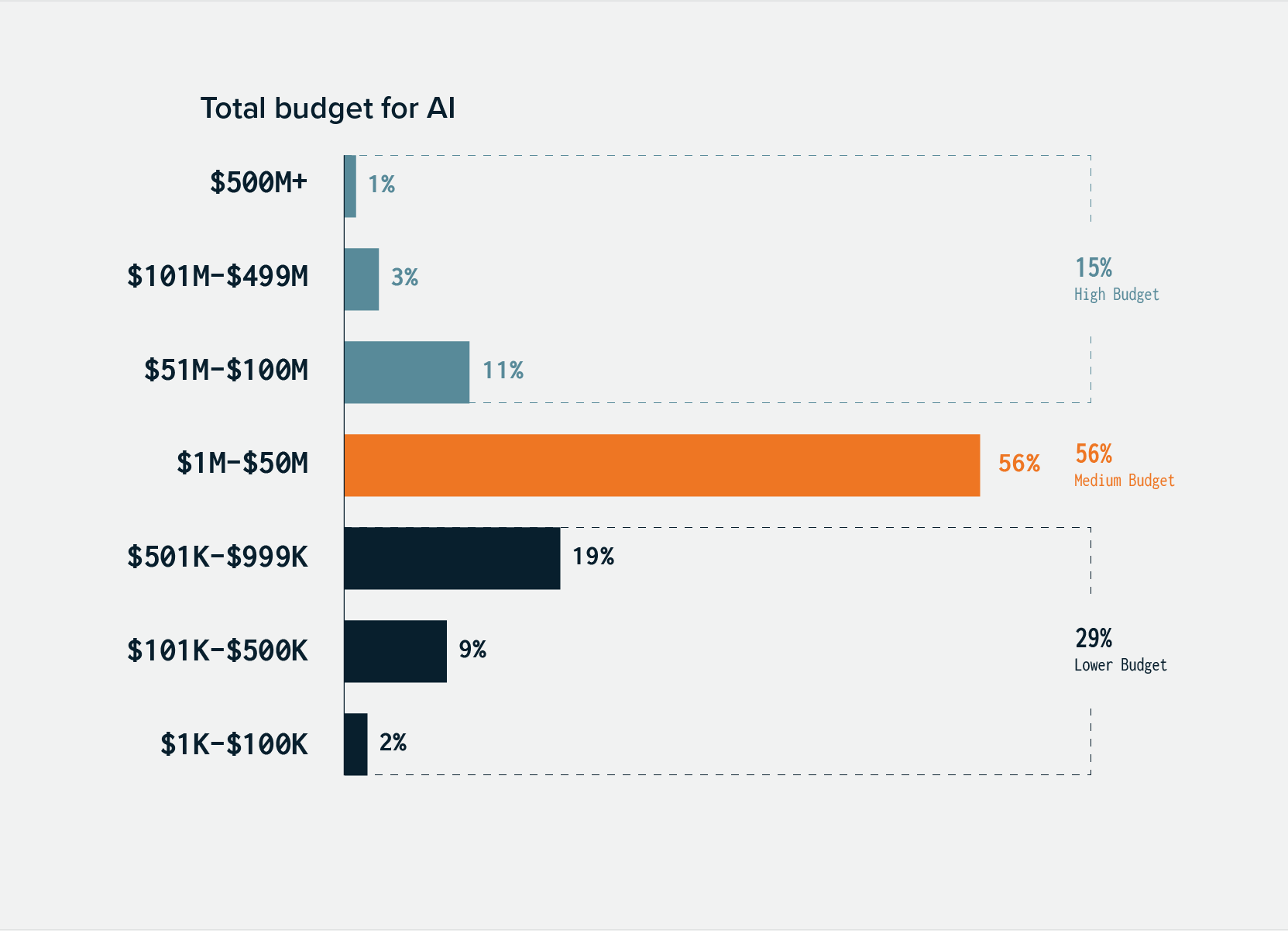 a graph of the total budget for artificial intelligence