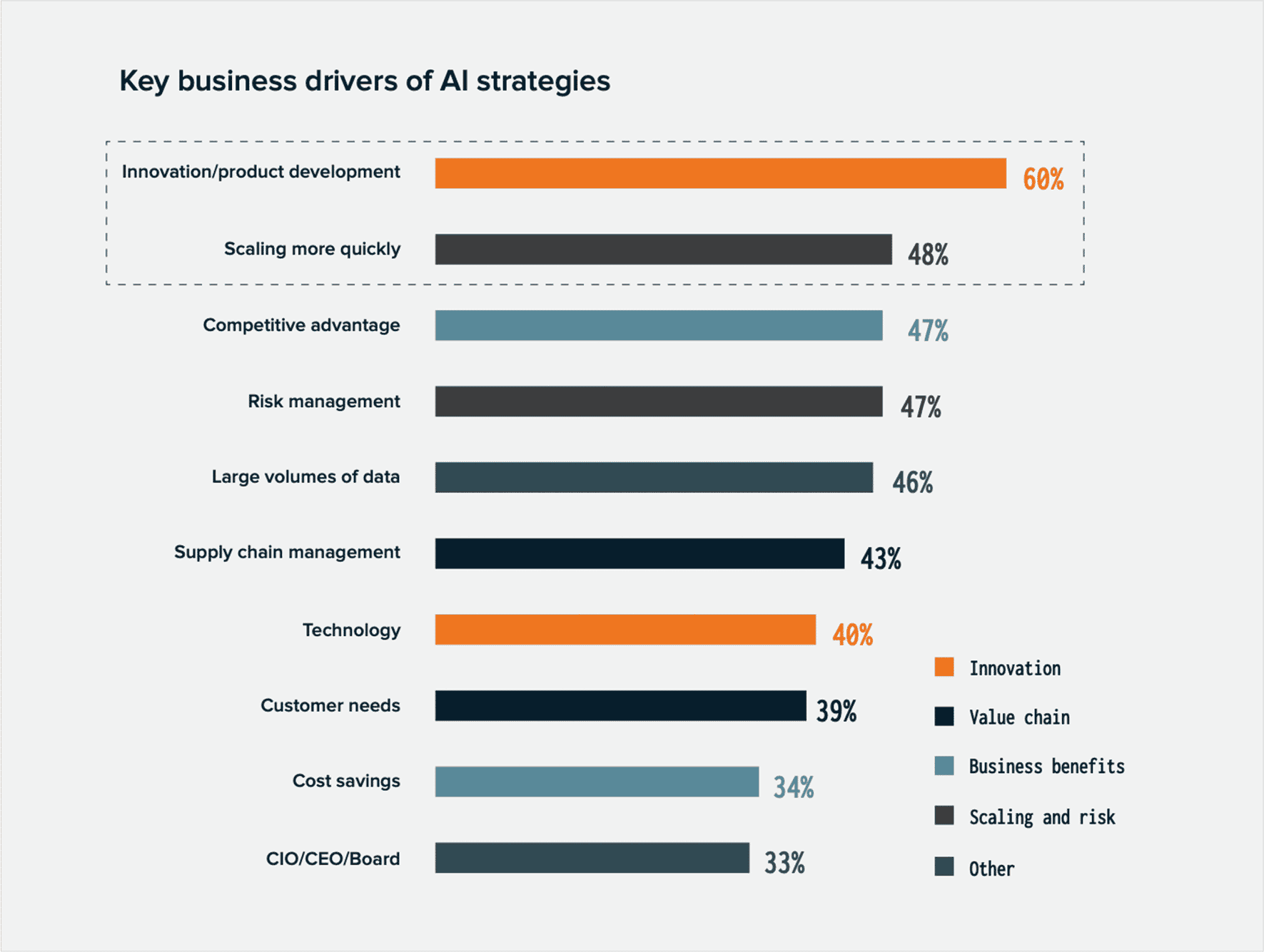 a graph about key business drivers of AI strategies