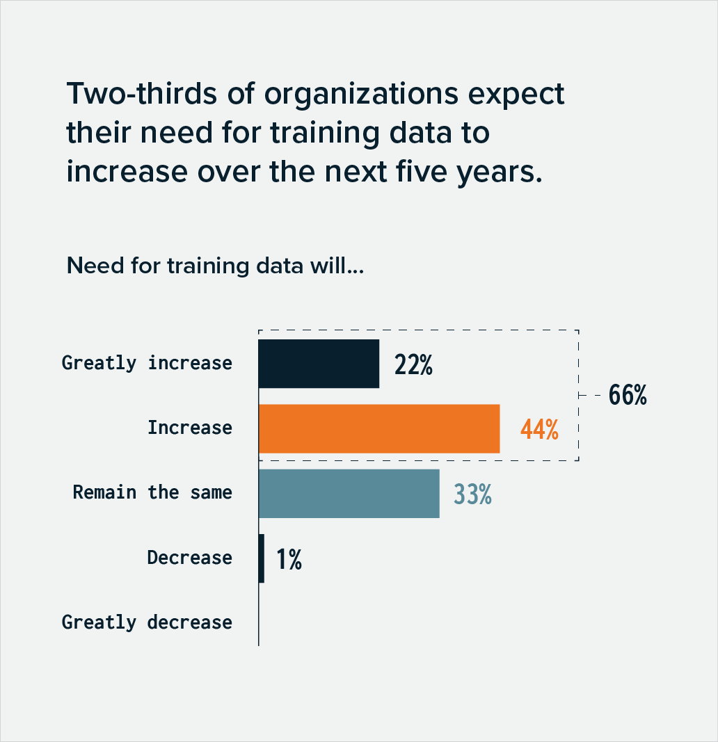 percentages of increased needs for training data