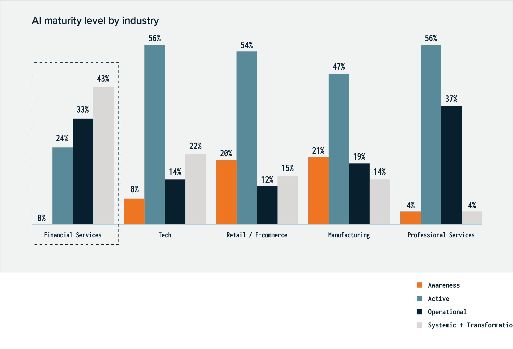 a graph of ai maturity levels by industry