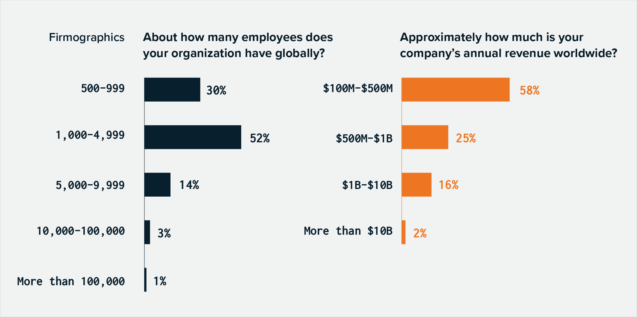 The number of employees in your organization around the world