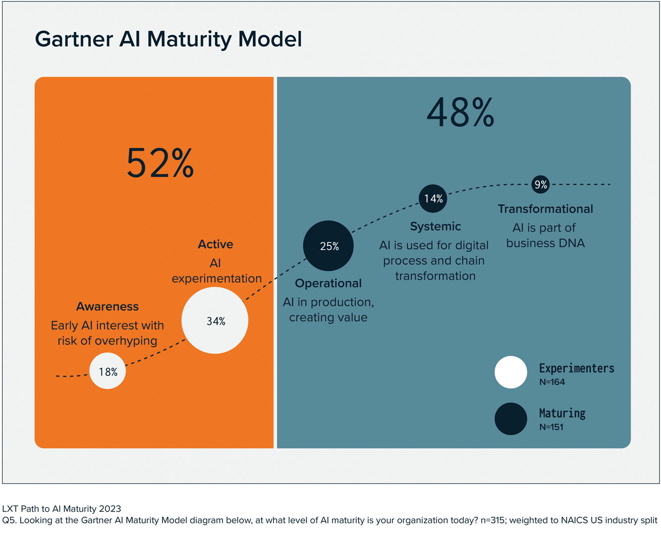 AI maturity 2023 HighQuality AI Data to Power Innovation LXT