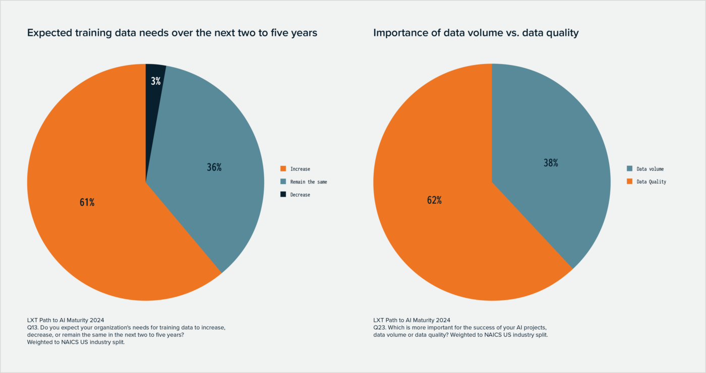 Highlights from our executive survey: The Path to AI Maturity 2024 ...