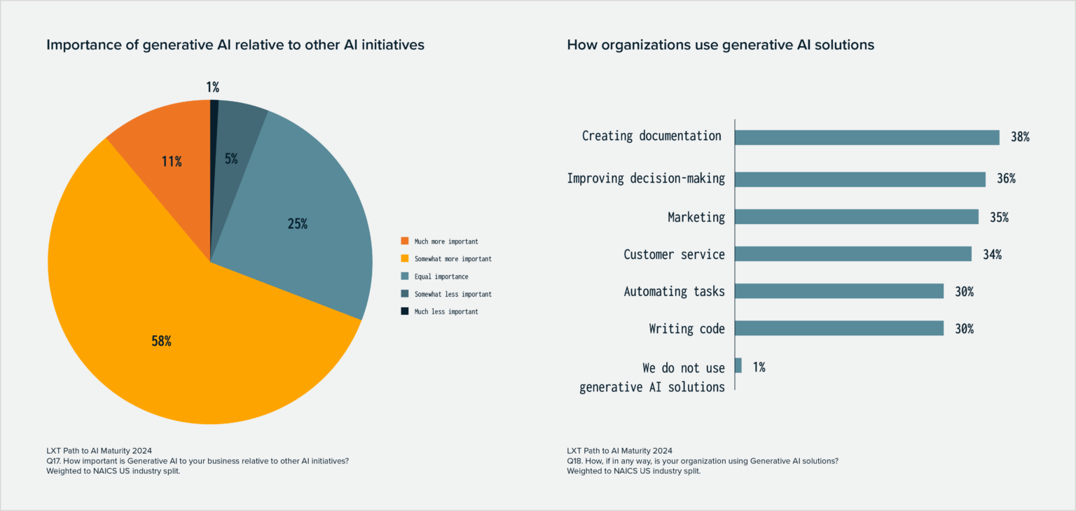 Highlights from our executive survey: The Path to AI Maturity 2024 ...