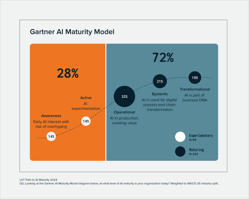 Gartner AI Maturity Model, percentages of companies 