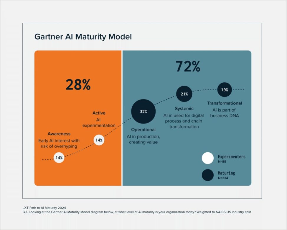 Highlights from our executive survey The Path to AI Maturity 2024