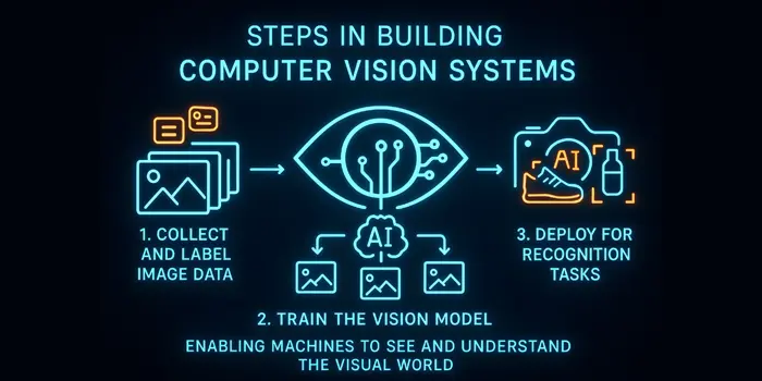 Steps in Building Computer Vision Systems