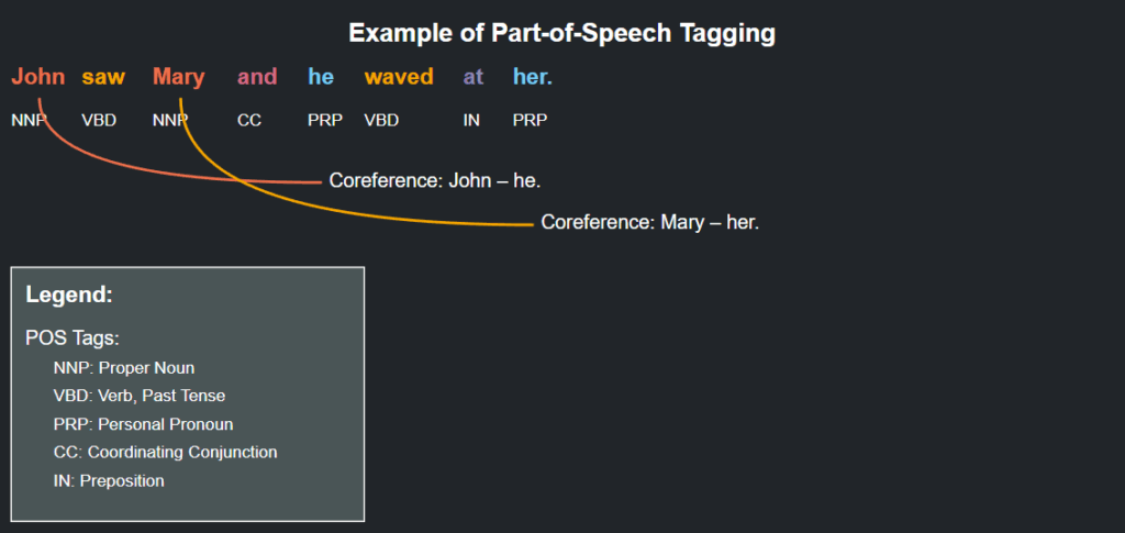 Example of Part-of-Speech Tagging