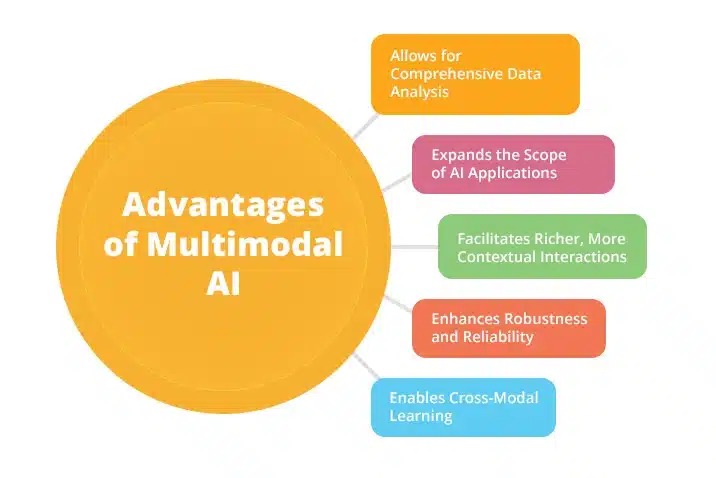 advantages of multimodal ai