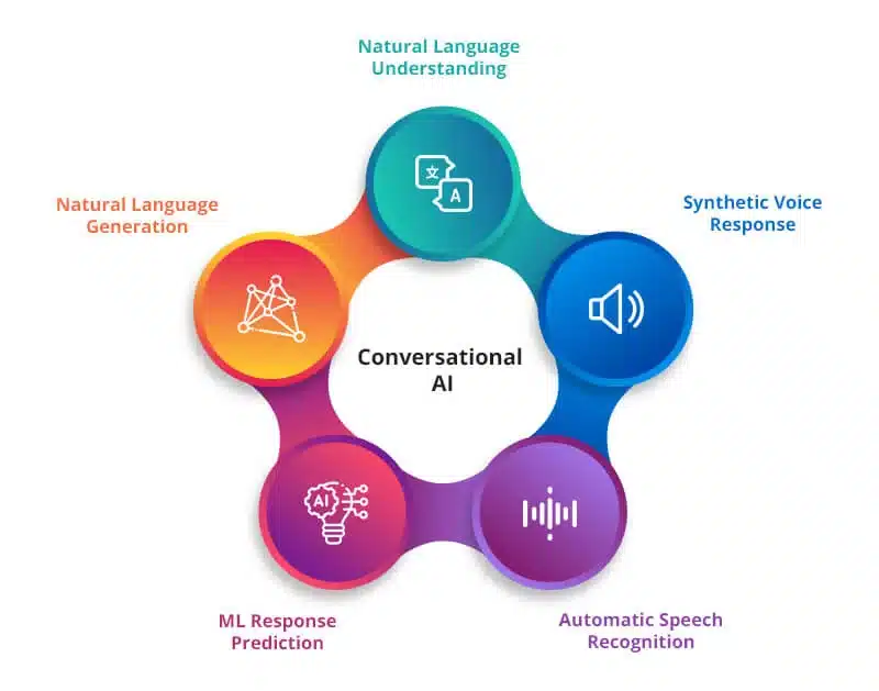 conversational-AI-components