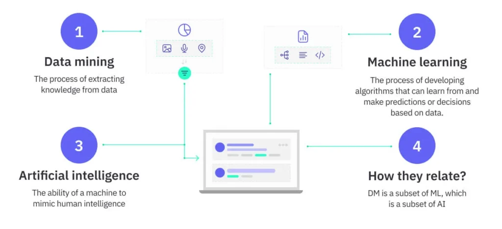 data mining tehnique