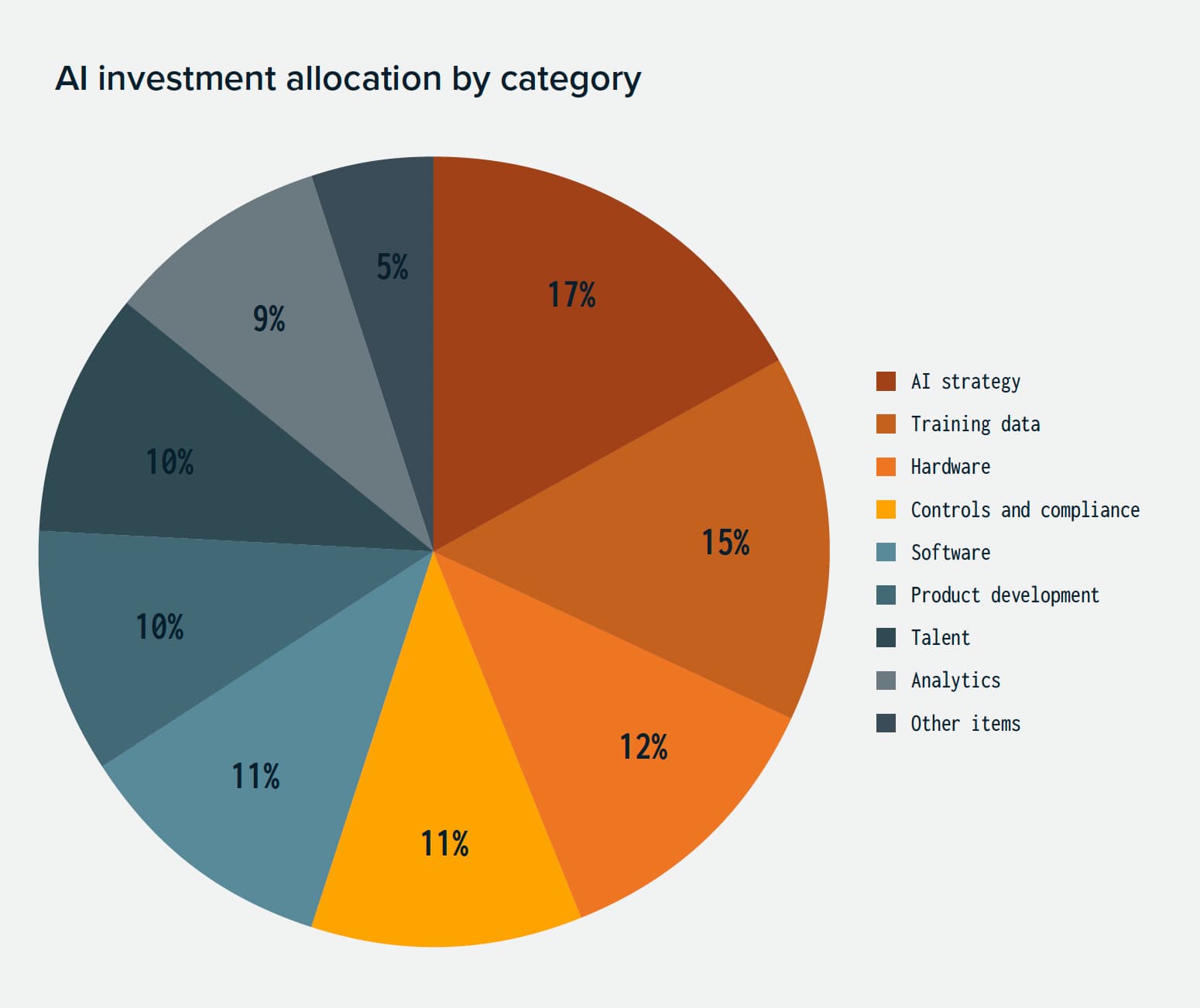 AI investment allocation by category