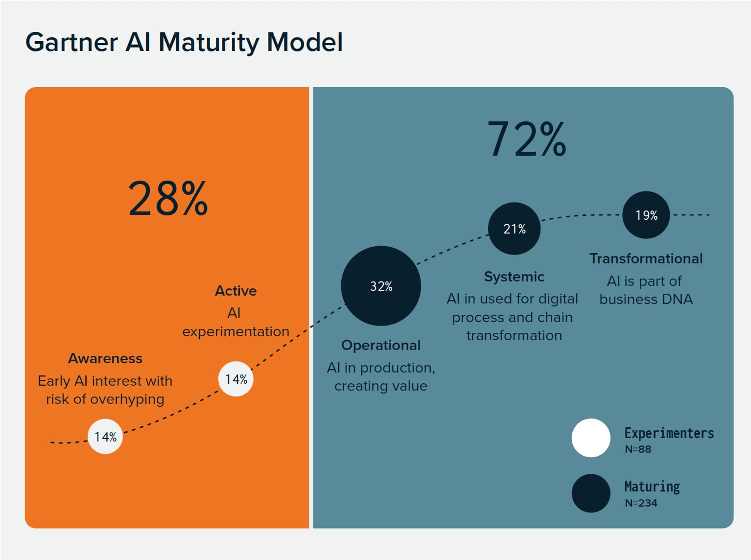 Gartner AI Maturity Model
