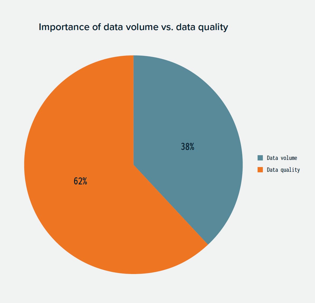 Importance of data volume vs data quality
