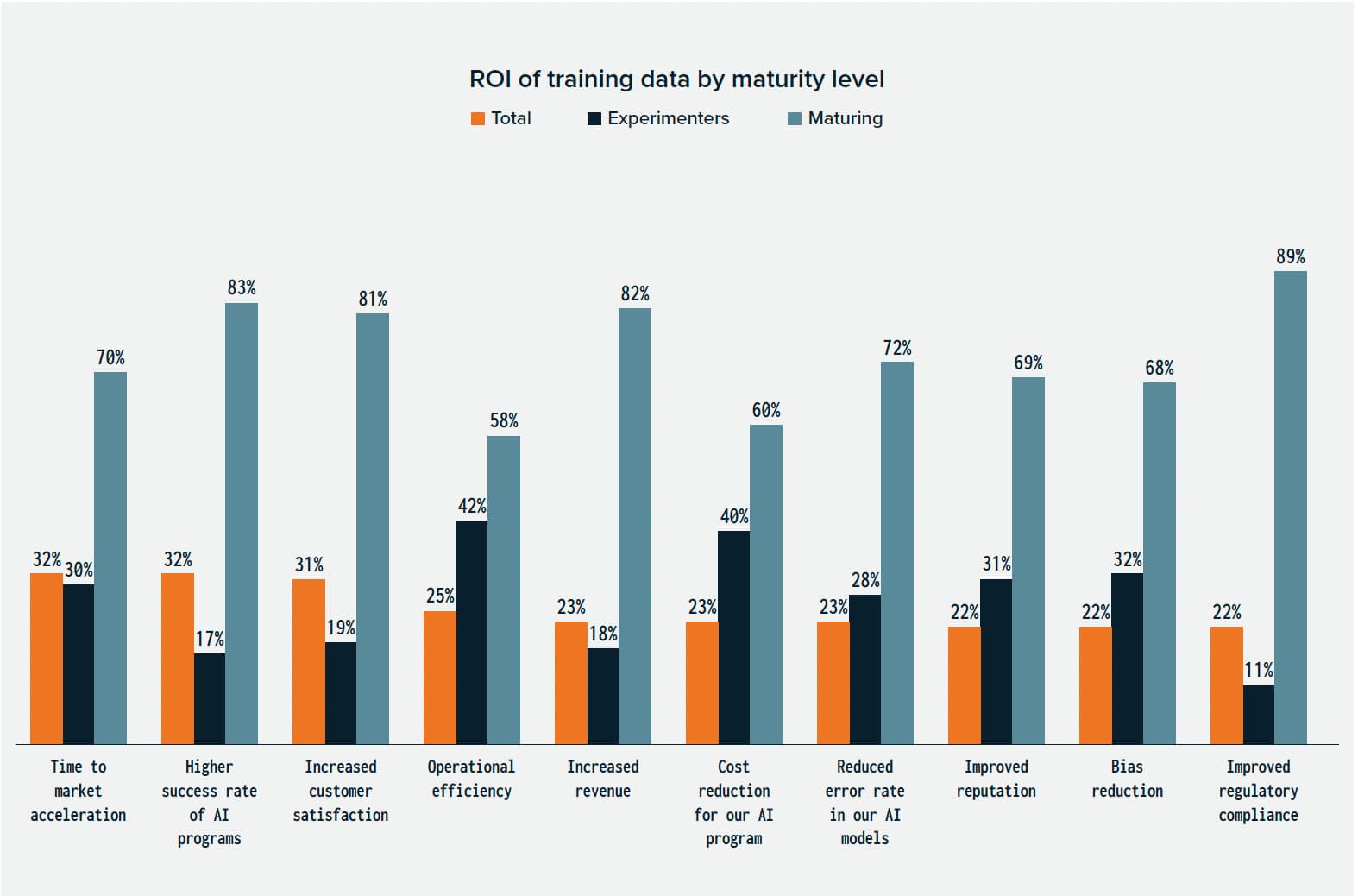 ROI of training data by maturity level
