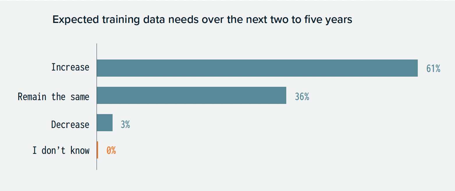 expected training data needs over five years