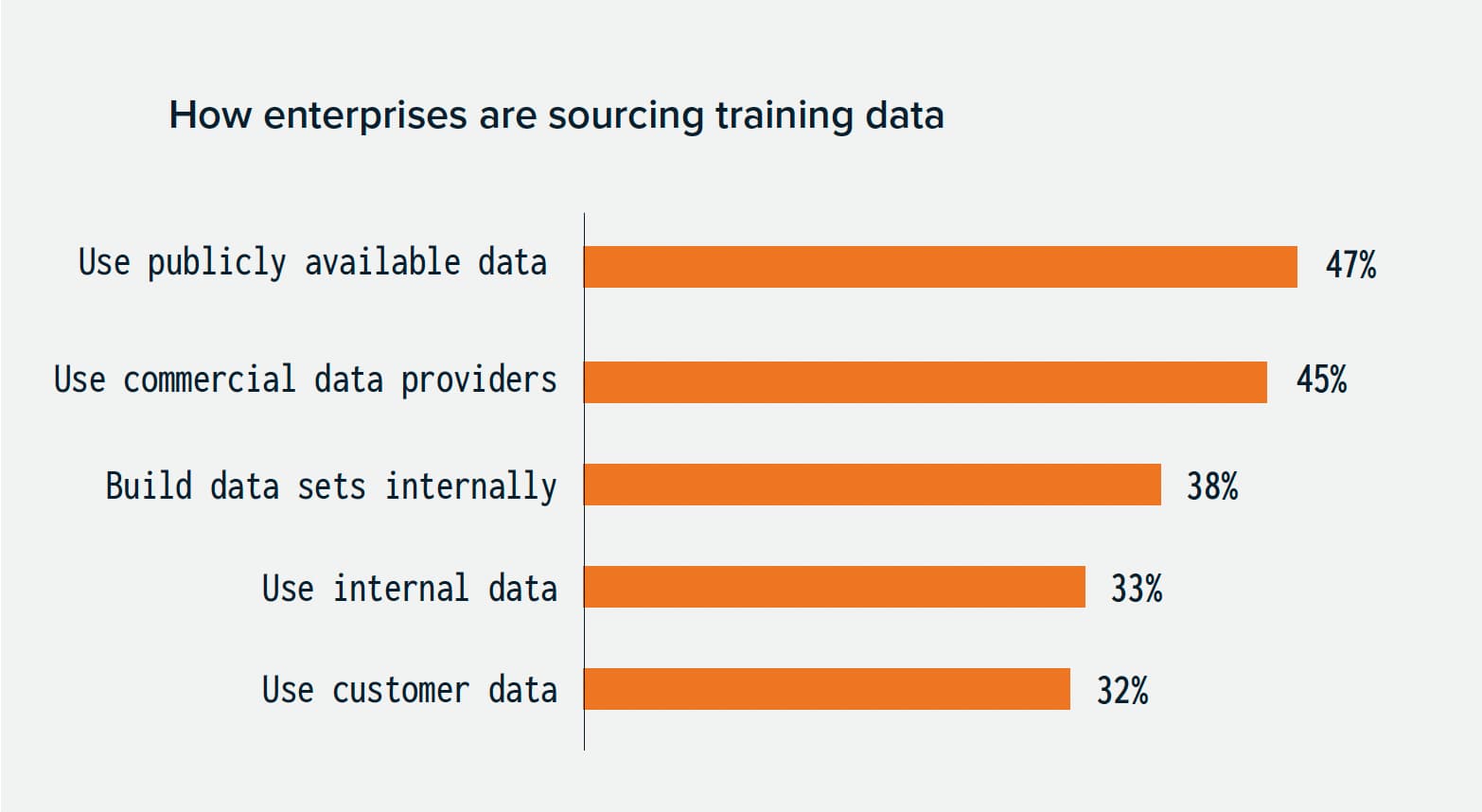 how enterprises are sourcing training data