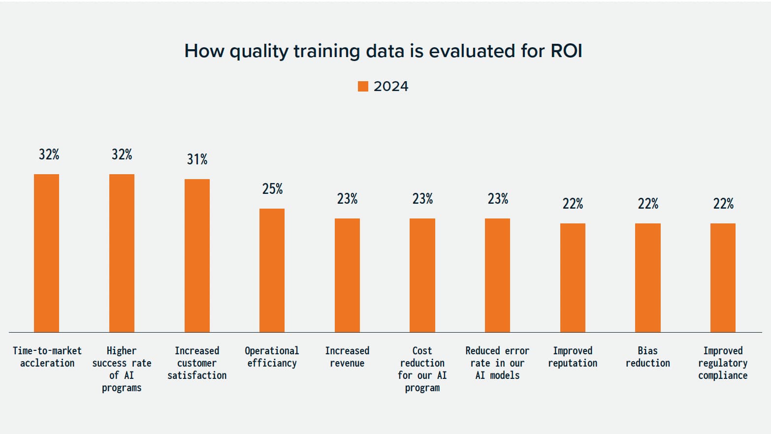 quality training data evaluated for ROI