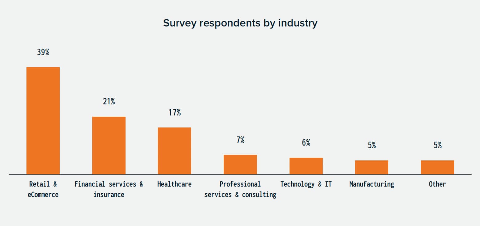 survey respondents by industry