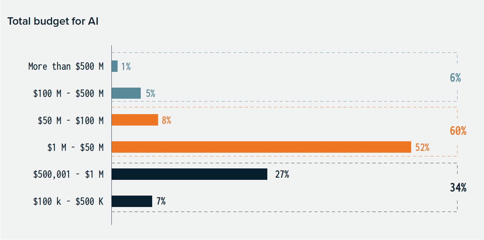 total budget for AI