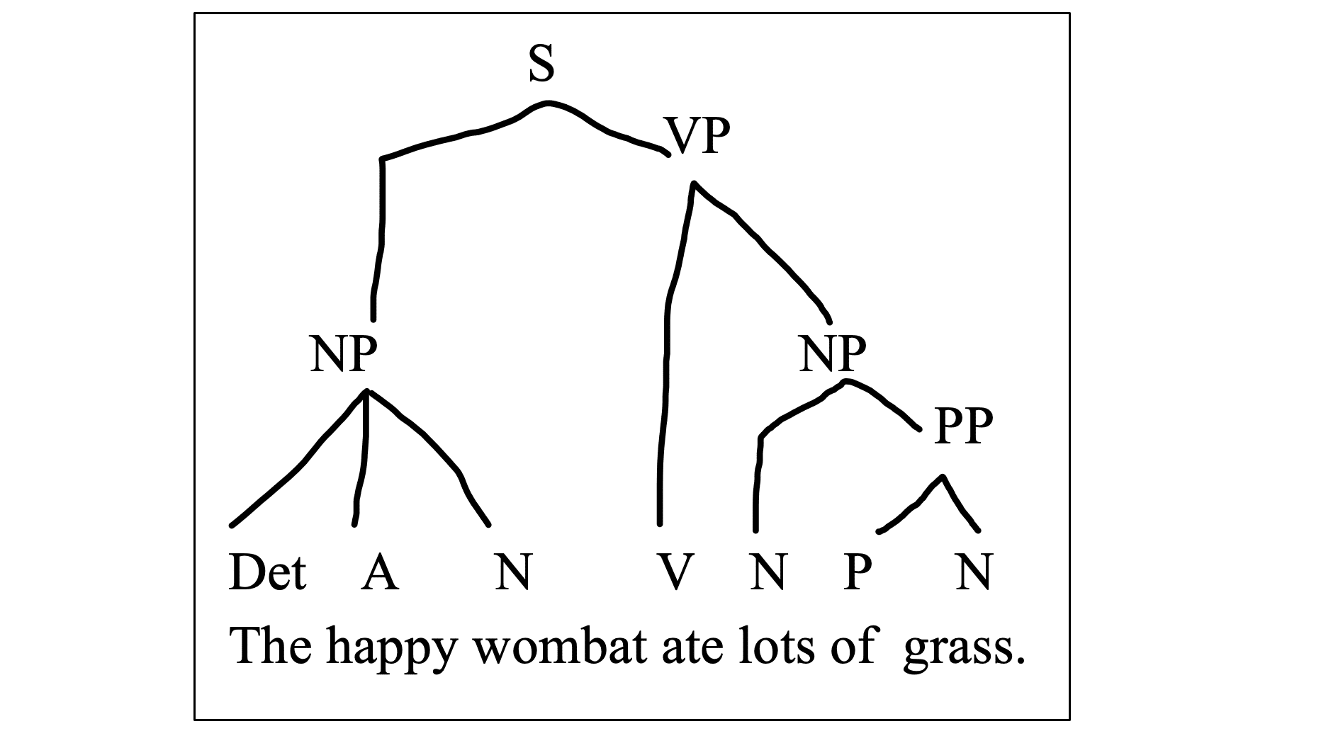 Hand-drawn syntax tree diagram labeling S, NP, VP, PP, Det, A, N, V, and P, illustrating the sentence ‘The happy wombat ate lots of grass’ shown written at the bottom.