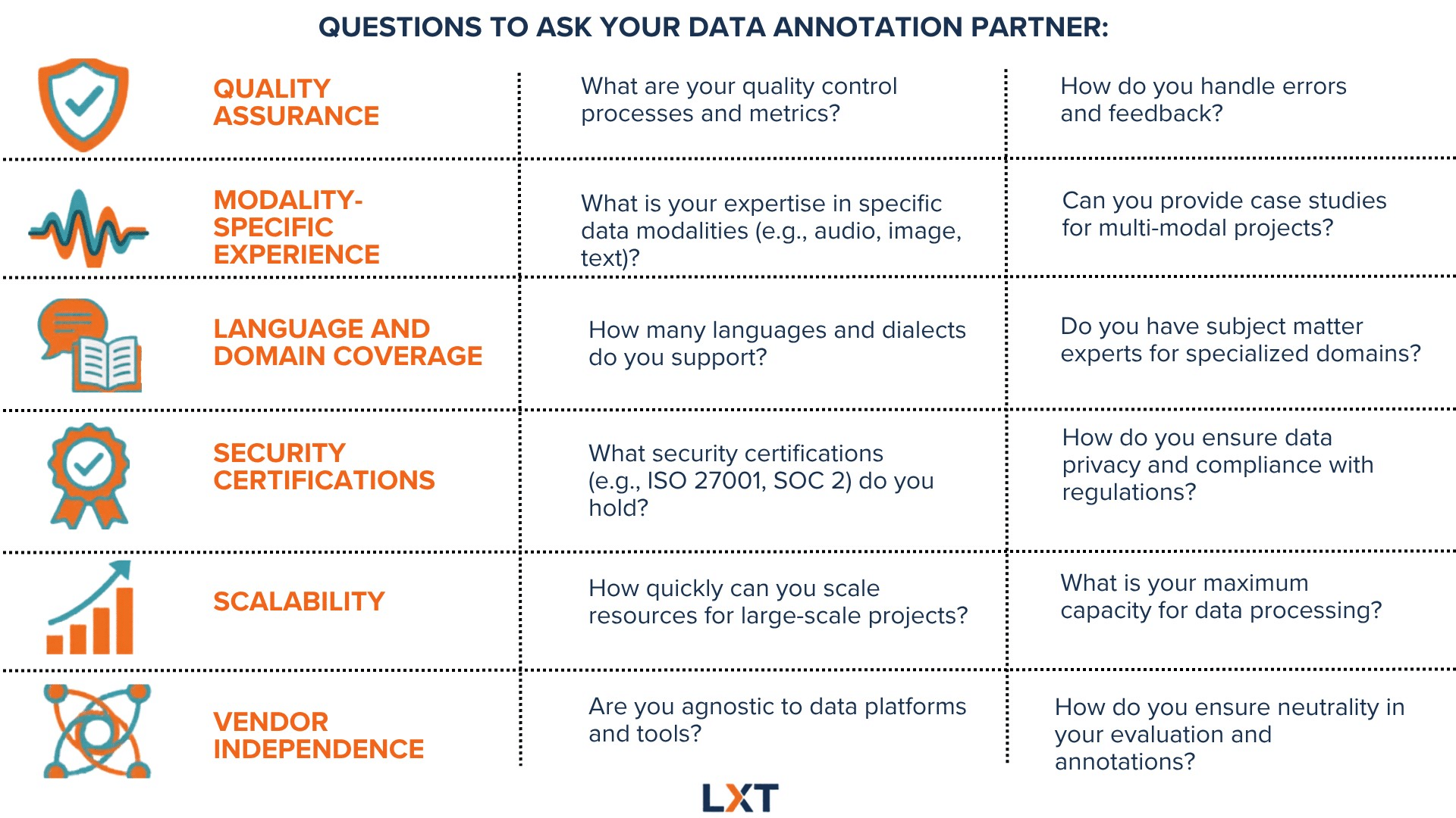Questions to ask your Data Annotation Partner