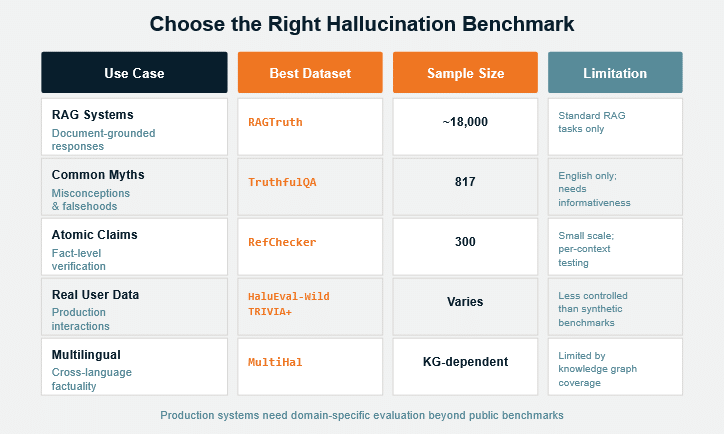 Choose the Right Hallucination Benchmark