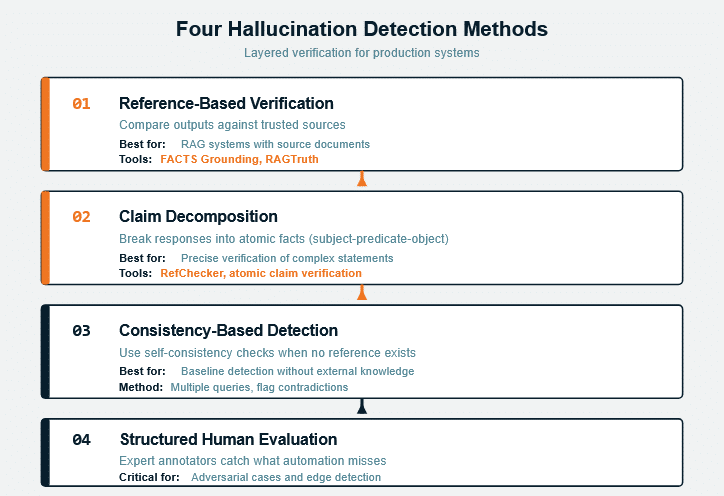 Four Hallucination Detection Methods