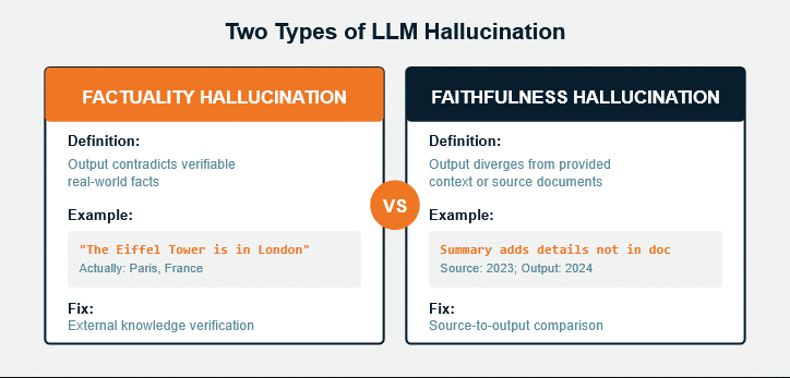 Two Types of LLM Hallucination